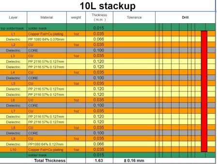 10L stackup PCB Technology Roadmap