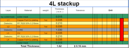 4L stackuop PCB Technology Roadmap