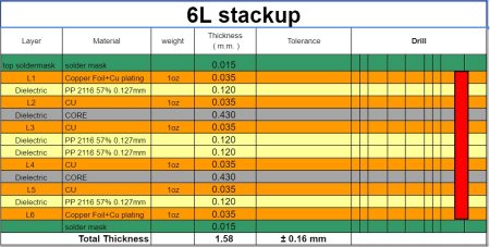 6L stackup PCB Technology Roadmap