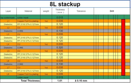 8L stackup PCB Technology Roadmap