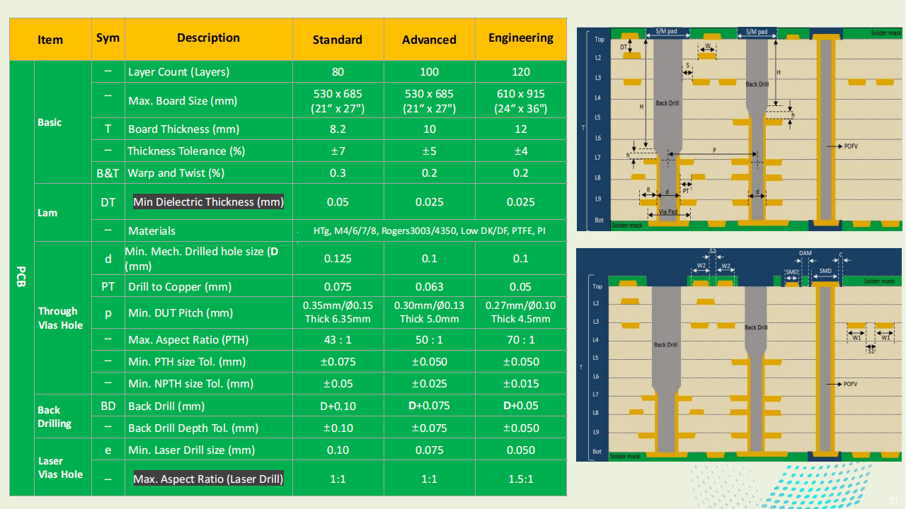 ATE PCB Process Capability ATE PCB Fabrication