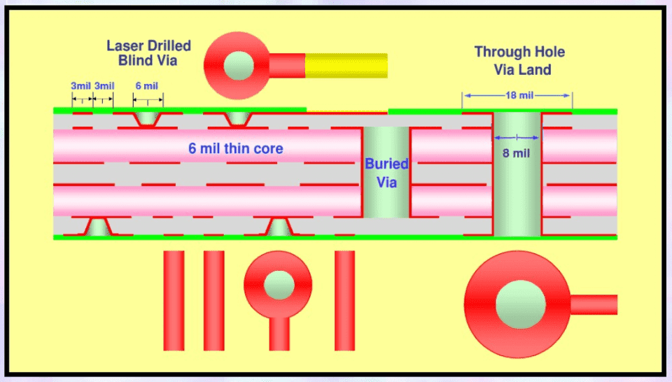 HDI PCB Prototypes & Assembly Manufacturer—XPCB Ltd