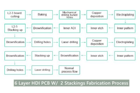 HDI PCB FABRICATION PROCESS