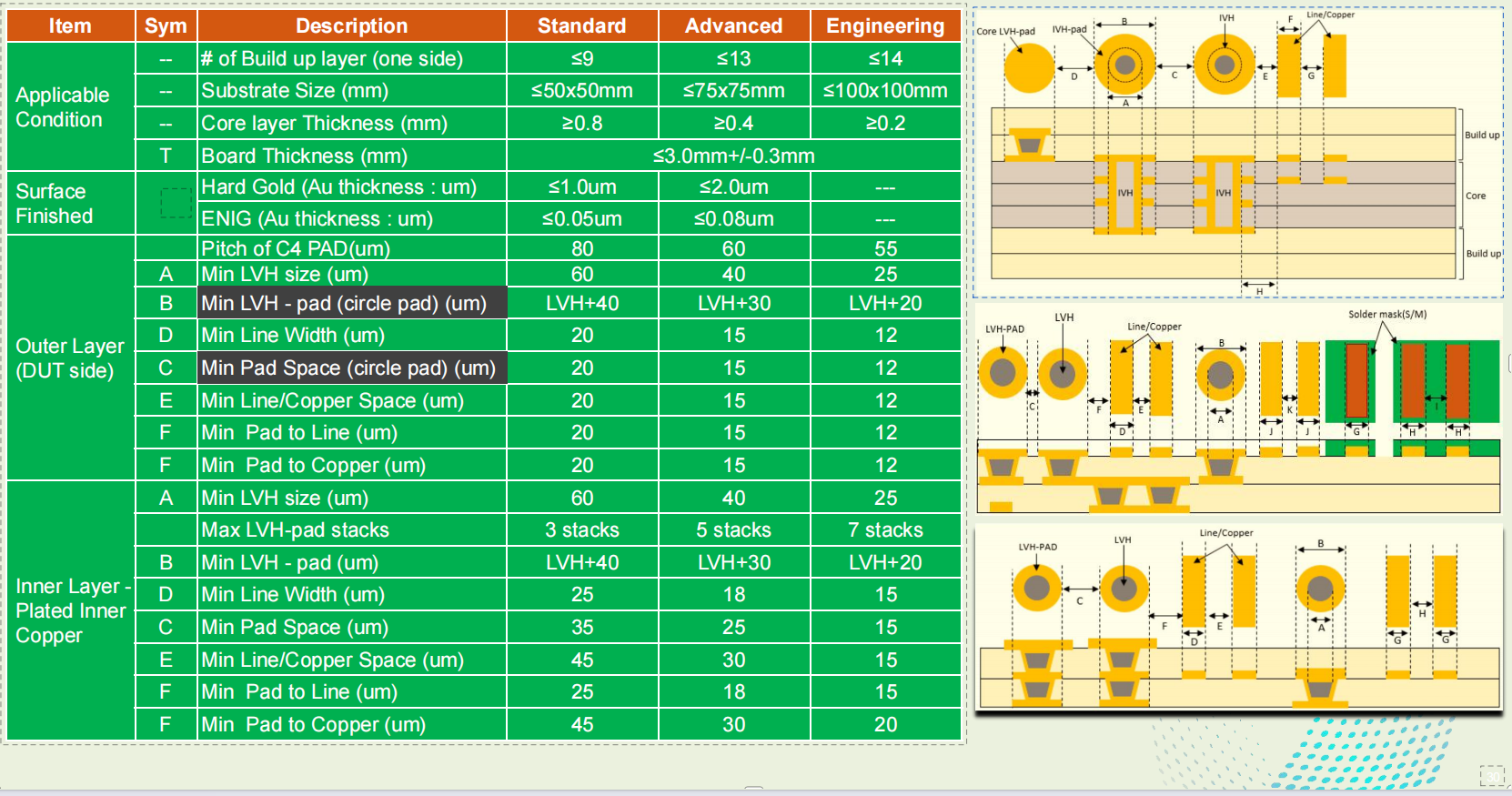 MLO PCB Process capability ATE PCB Fabrication