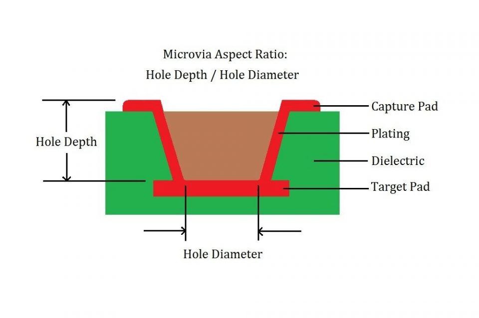 Microvia Aspect Ratio Optimizing PCBA Service Processes: Solutions Based on HDI PCB and Blind/Buried Via Design