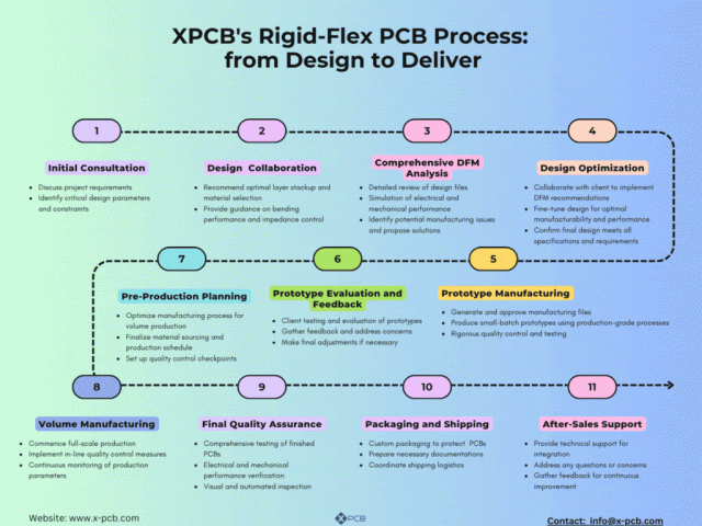 XPCB's Rigid-Flex PCB Manufacturing Process chart: from design to deliver