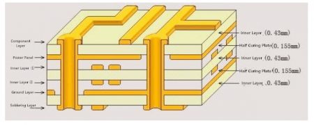 multilayer PCB Cost Optimization Strategies for HDI PCB and Complex PCB Manufacturing in PCBA Services