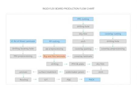 rigid flex production process flowchart Rigid-Flex PCB vs. Traditional PCBs: Which is Right for Your Product?